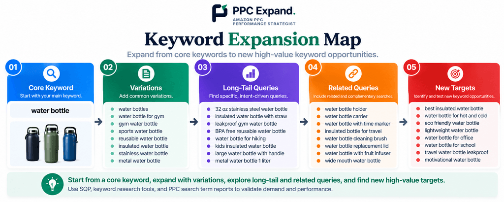 Keyword Expansion Map Infographic