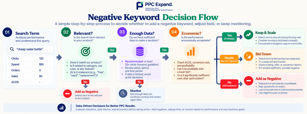 Negative Keyword Decision Flow Infographic