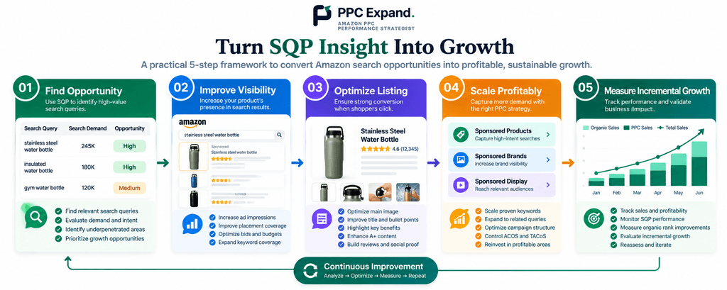 PPC Expand SQP Growth Framework