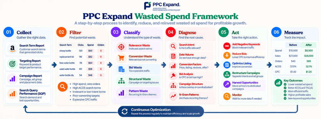 PPC Wasted Spend Optimization Framework