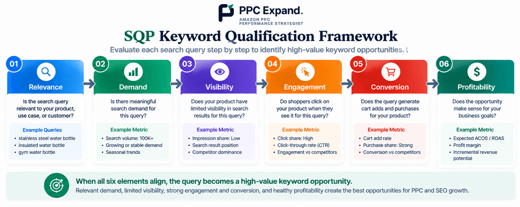 SQP Keyword Qualification Framework