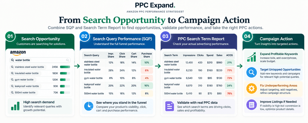 SQP + Search Term Report