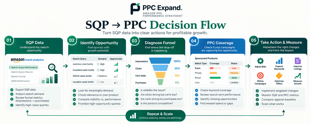 SQP → PPC Decision Flow