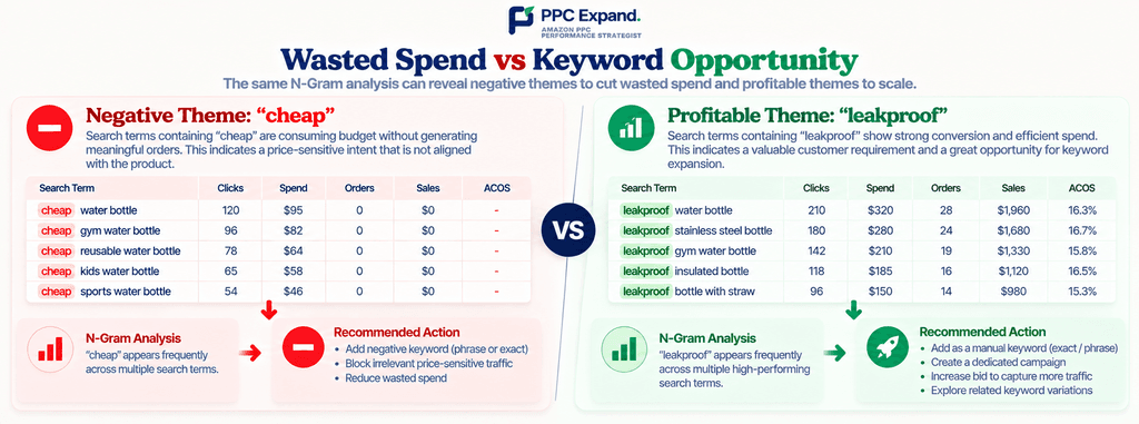 Wasted Spend vs Keyword Opportunity