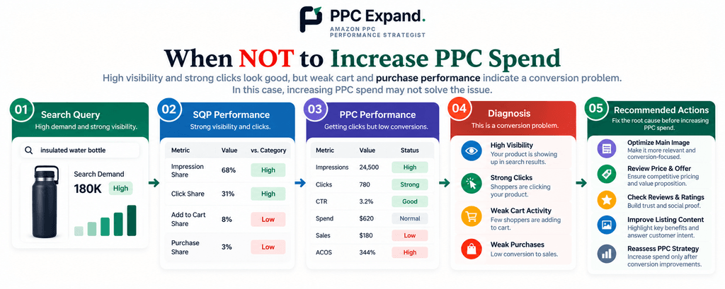 When Not to Increase PPC Spend