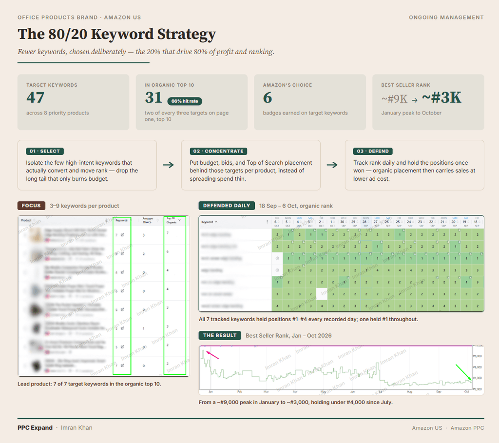 Amazon PPC Case Study