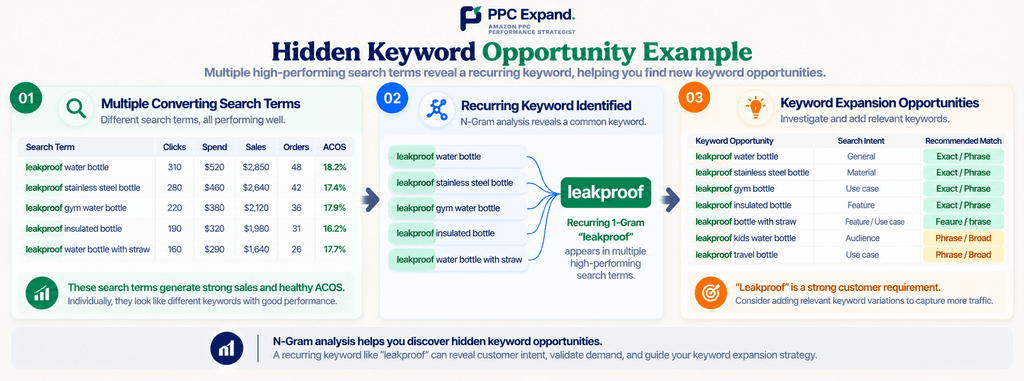 Hidden Keyword Opportunity Leakproof