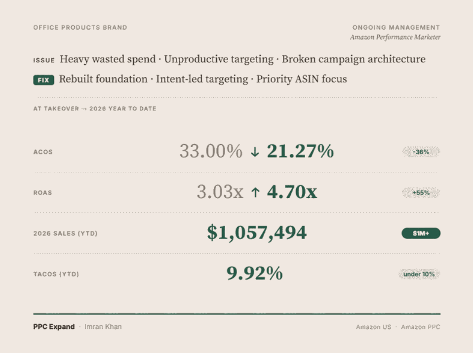 Amazon PPC Case Study
