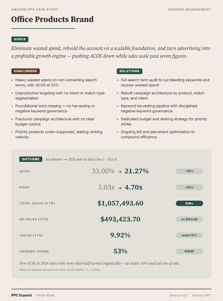 Amazon PPC Case Study