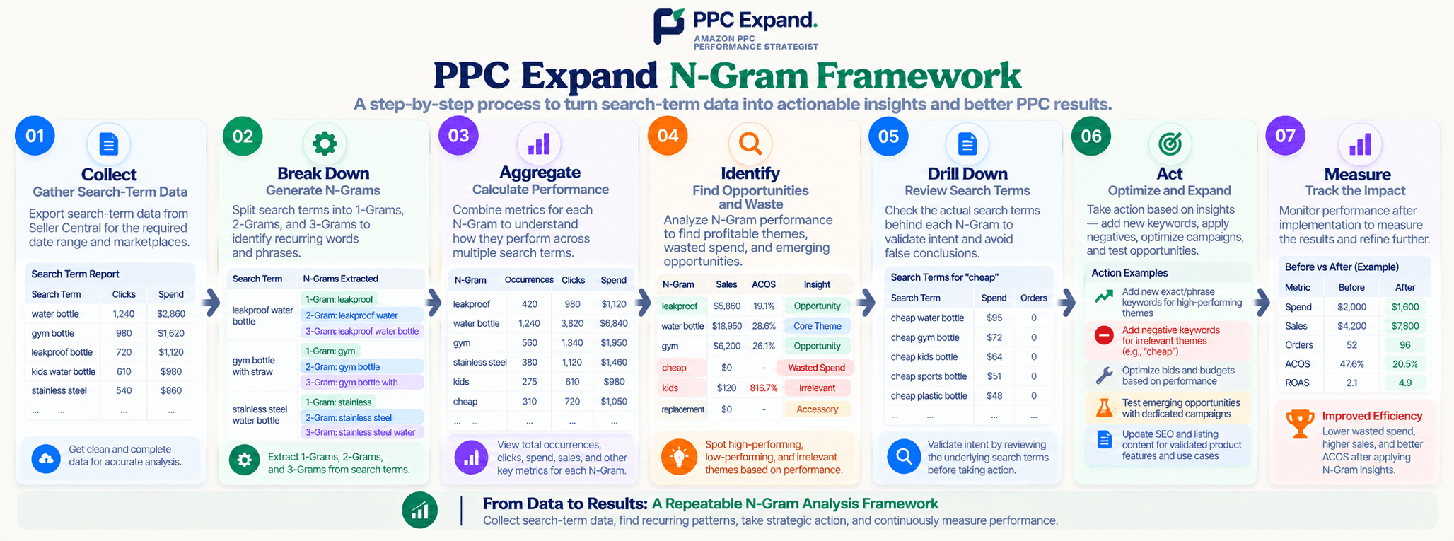 PPC Expand N-Gram Analysis Framework