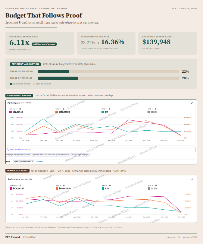 Amazon PPC Case Study