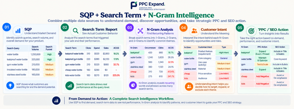 SQP + Search Term + N-Gram Intelligence