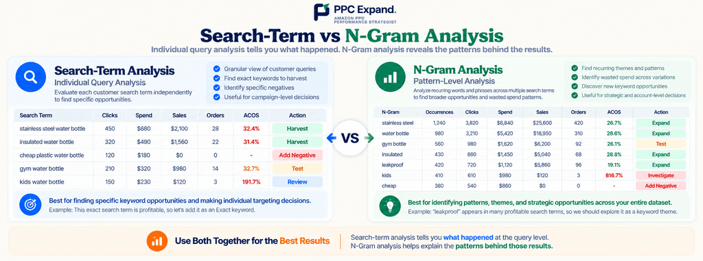 Search-Term vs N-Gram Analysis
