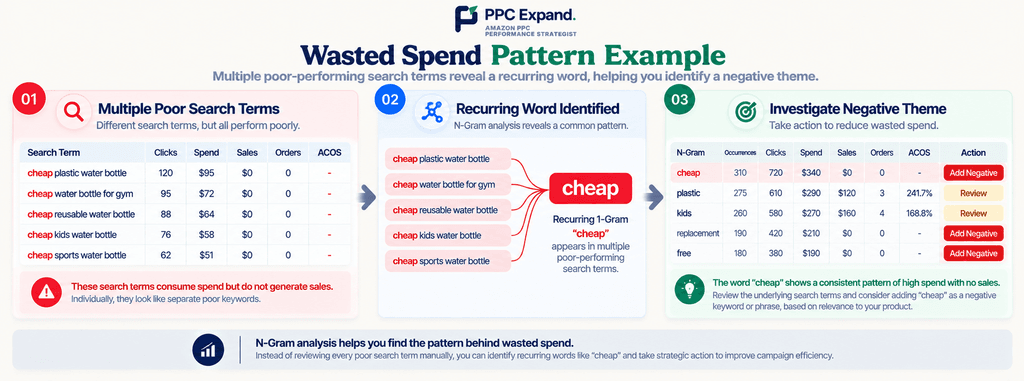 Wasted Spend Pattern N-Gram Analysis